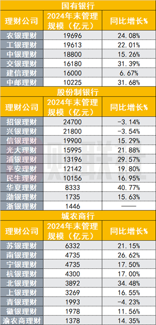 顺阳网 26万亿银行理财子排位战绩出炉，规模最多增长41%，股份行、城商行理财子业绩分化