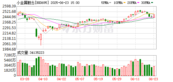宏盈国际 多个小金属品种价格轮番上涨 这一品种持续创历史新高 业绩增长股名单出炉