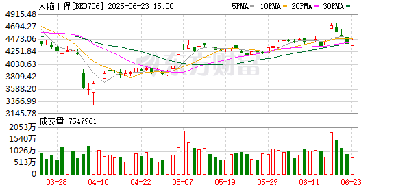 嘉盛投资 《科学》刊文！复旦科学家通过脑机接口 使失明动物恢复视觉功能