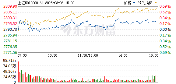九八策略 上证50指数日内涨超1%