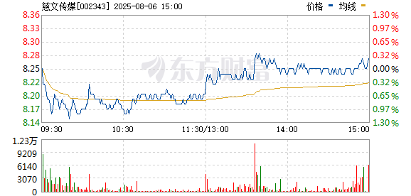 股牛配 影视院线板块震荡拉升 慈文传媒、幸福蓝海涨停