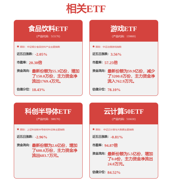 本信选配 游戏板块早盘拉升，游戏ETF（159869）涨2.60%
